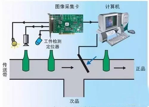 計(jì)算機(jī)視覺、機(jī)器視覺與計(jì)算機(jī)軟硬件 定義、關(guān)聯(lián)與應(yīng)用